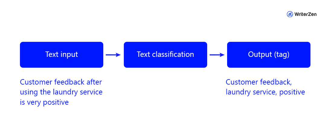 The Process Of Text Classification
