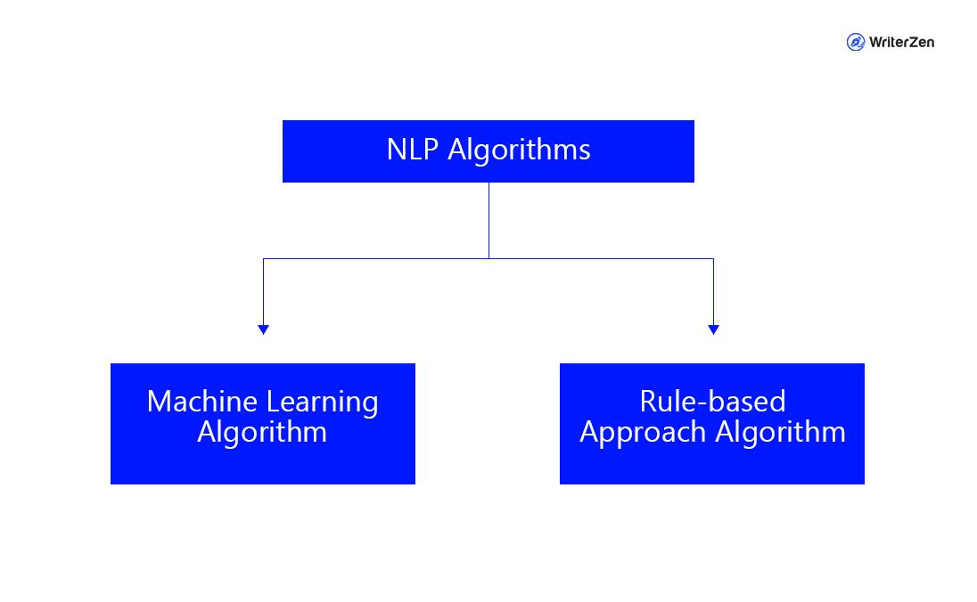 Two Types of NLP Algorithms Used to Interpret Human Language