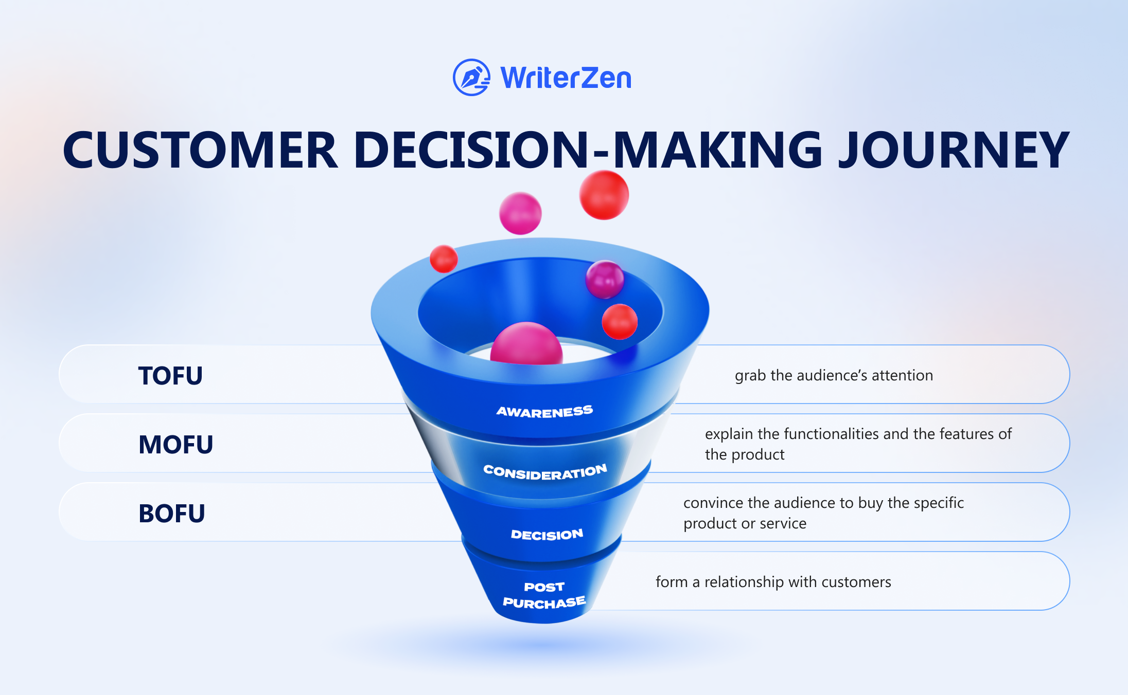 Customer Decision-Making Journey