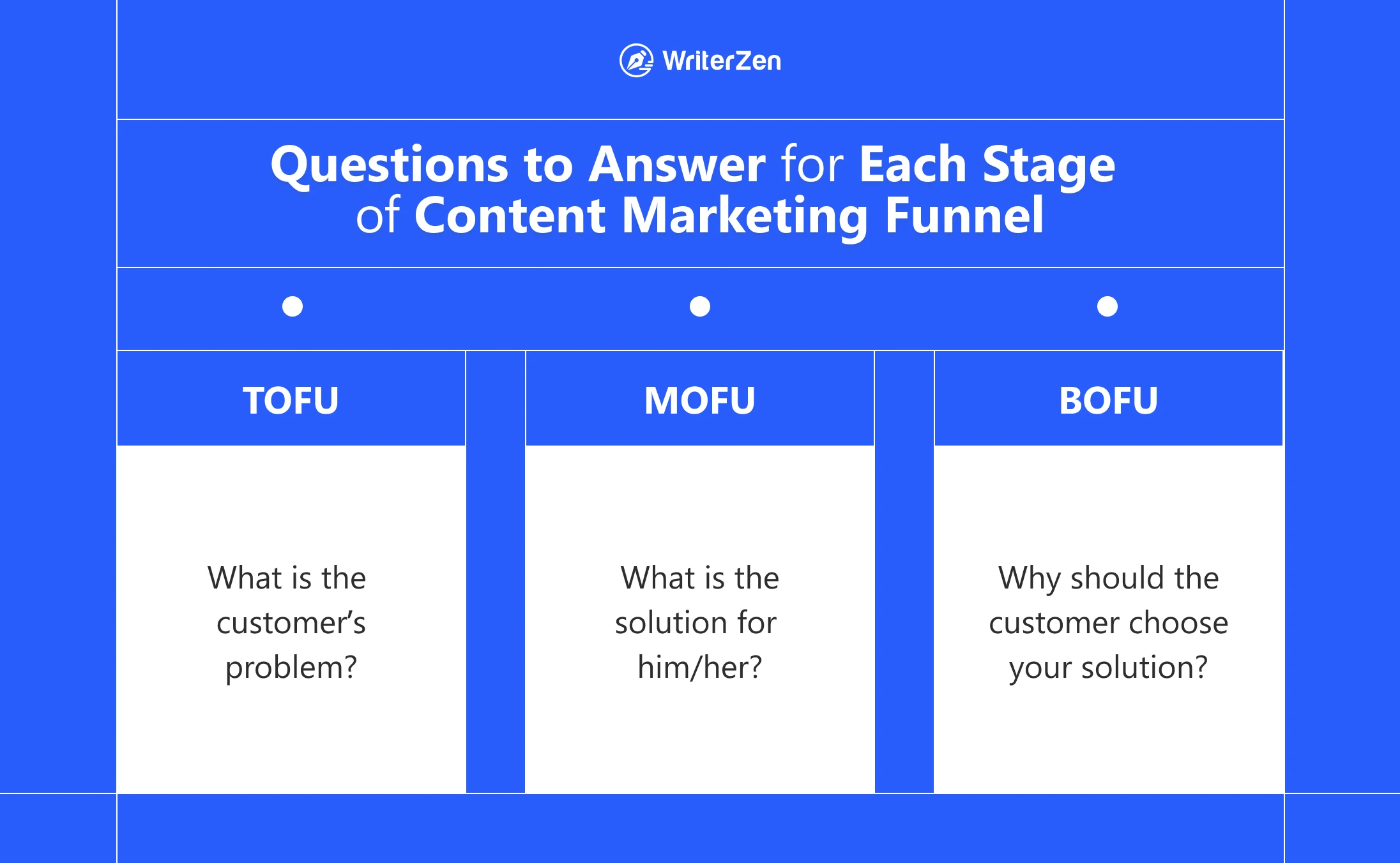 Questions to Answer for Each Stage of Content Marketing Funnel