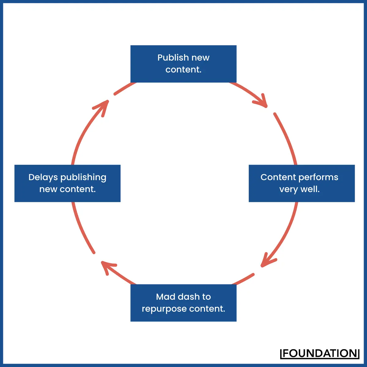 The Common Trap of Repurposing Content