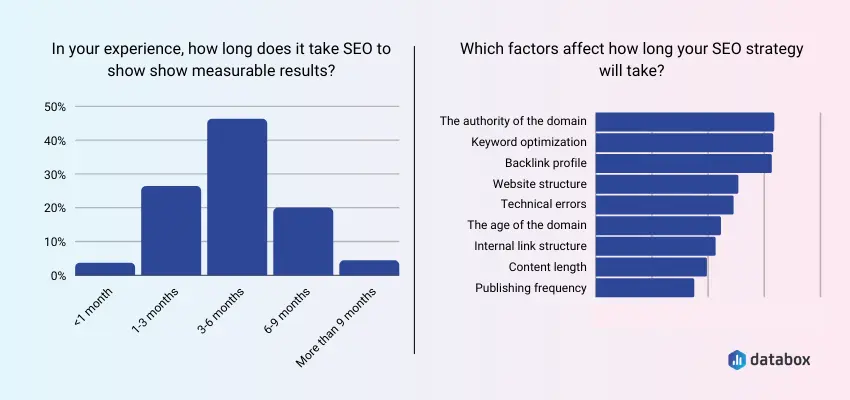 Recent Data on SEO Results