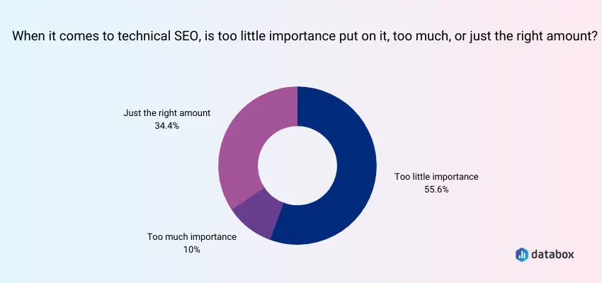 Technical SEO Prioritization Poll