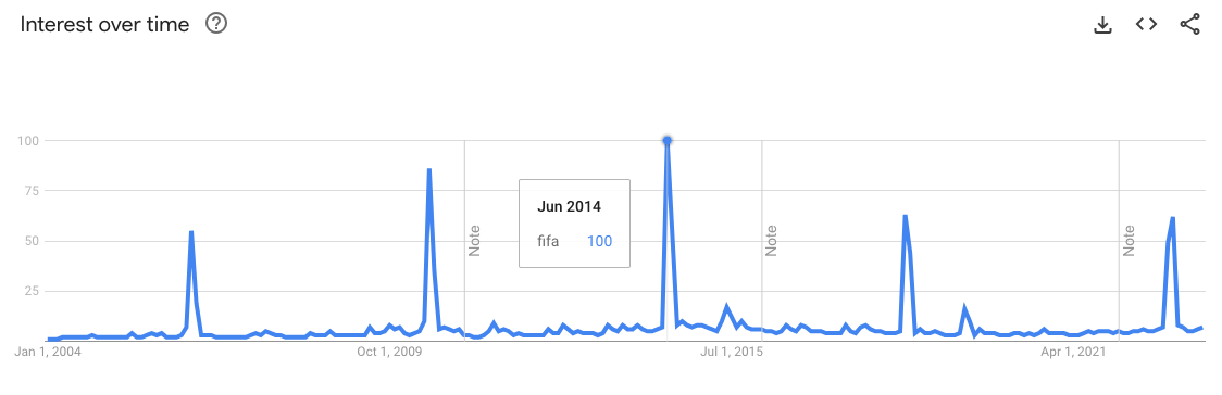 Example of Seasonal Trends