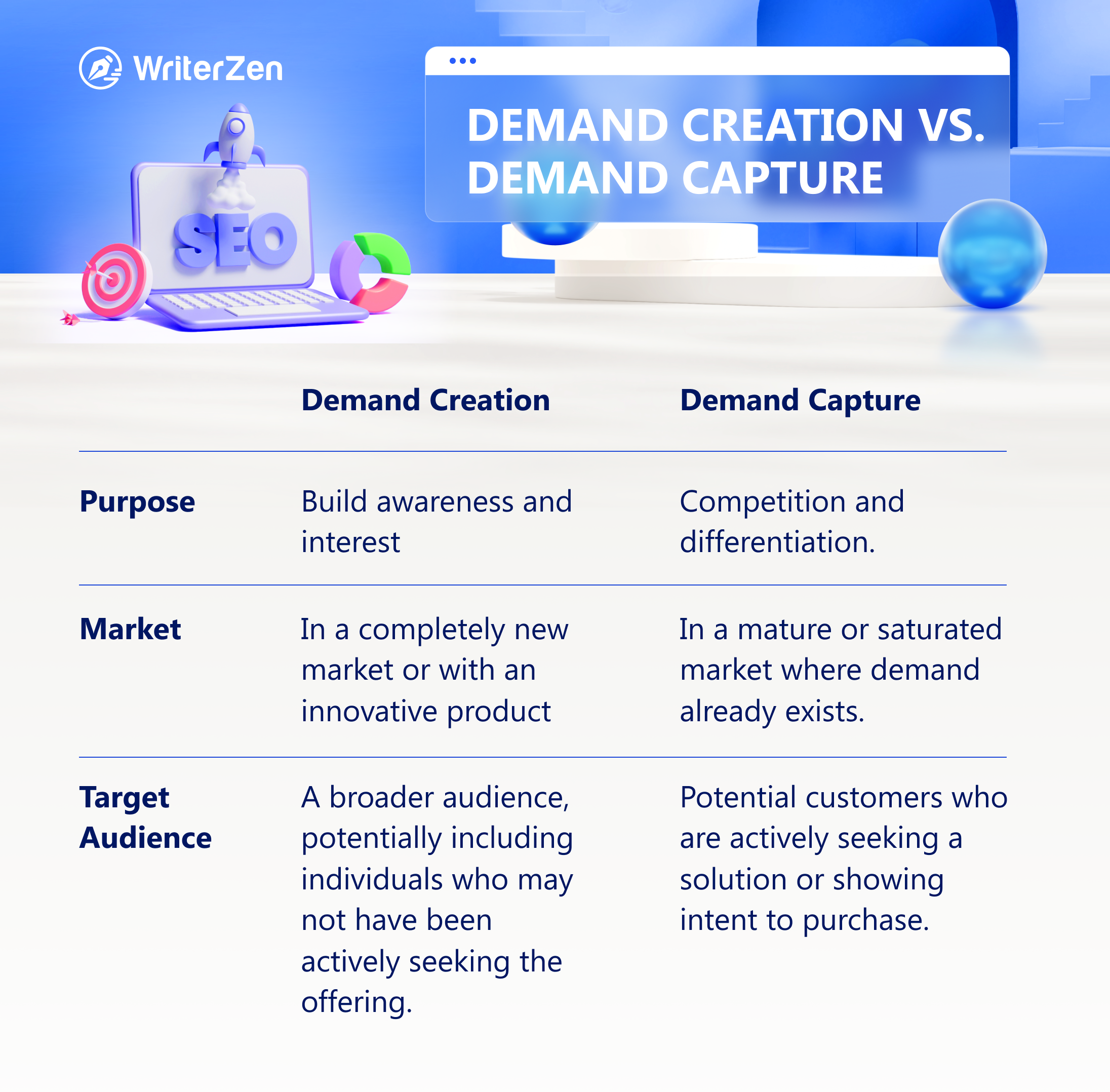 Deep Understanding about Demand Creation and Demand Capture