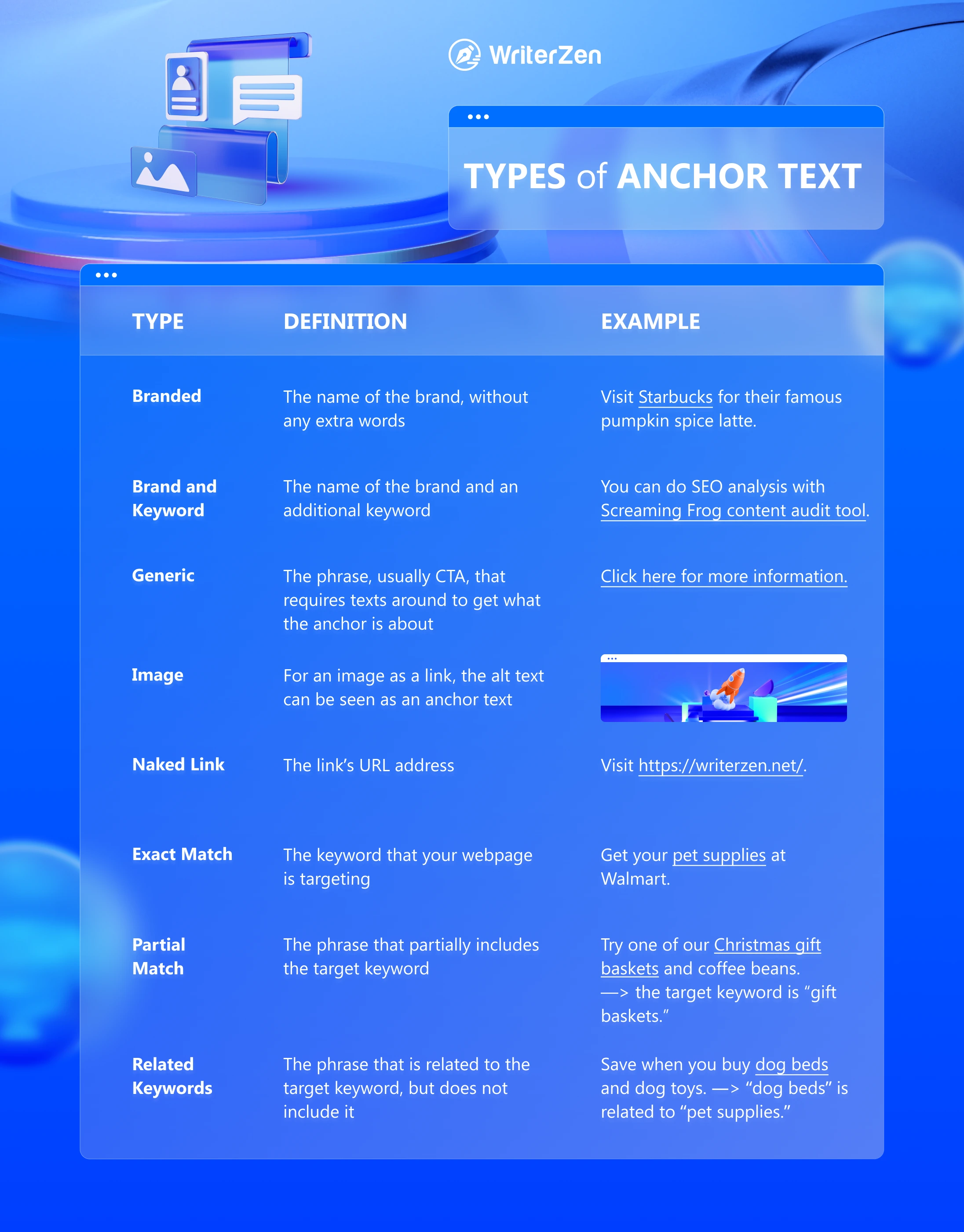 Types of anchor text