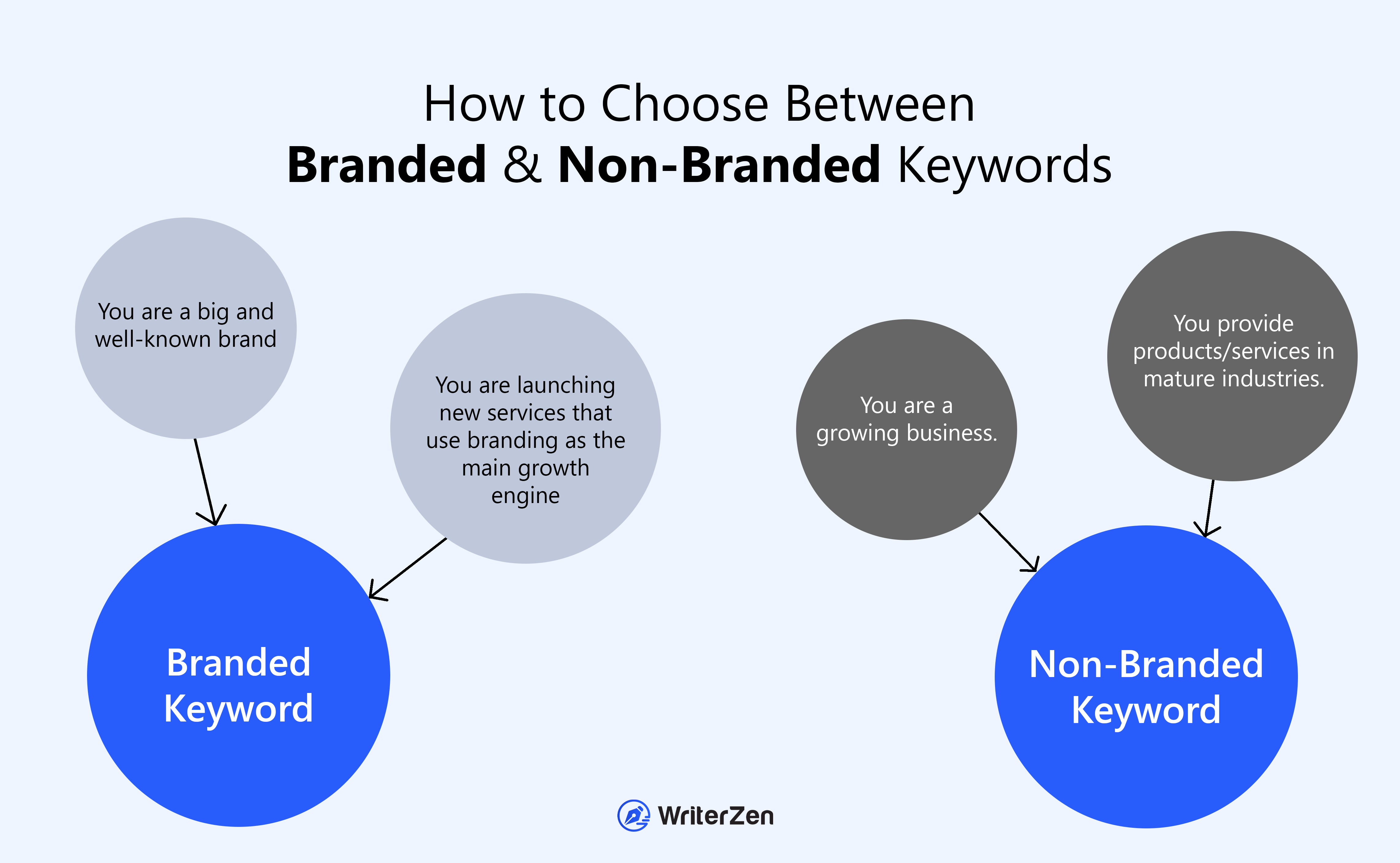 What is the difference between branded and non-branded content