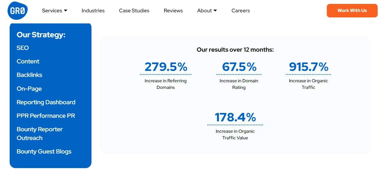 GR0’s SEO Success over 12 Months