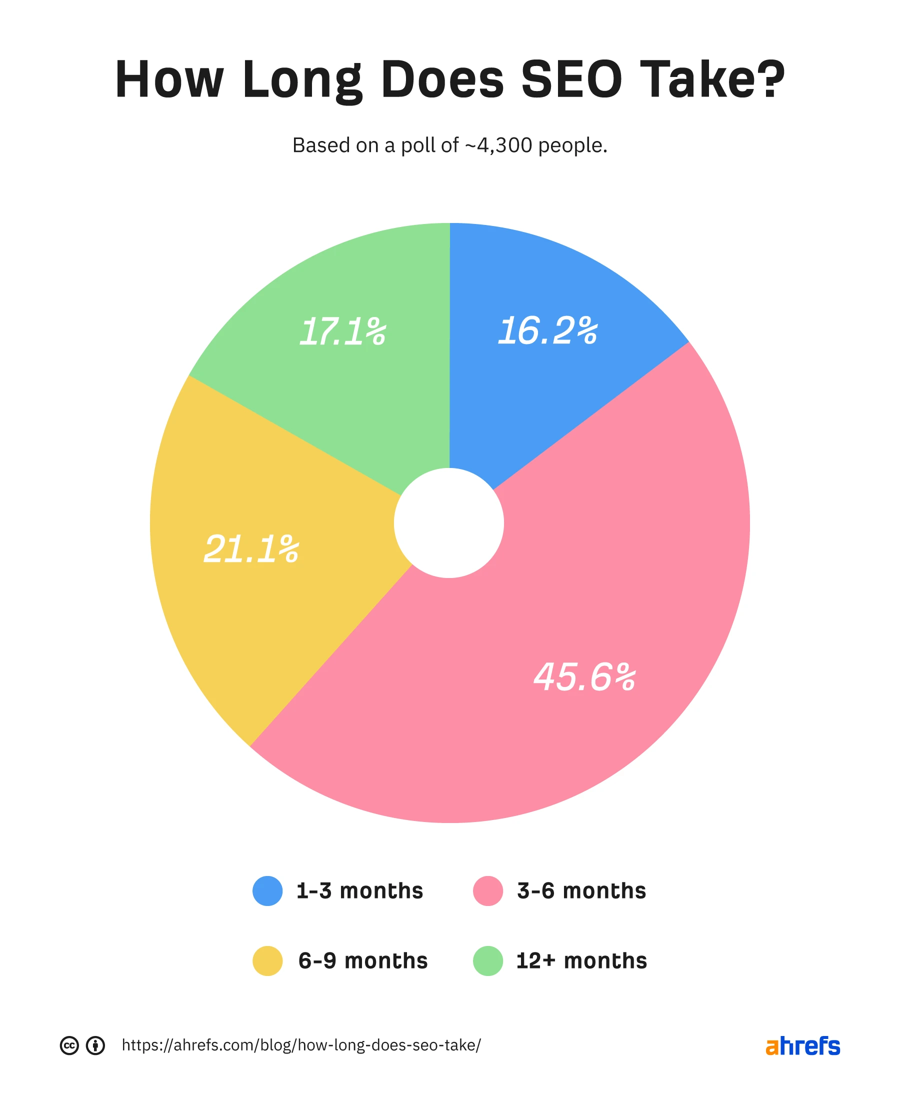 How long does SEO take