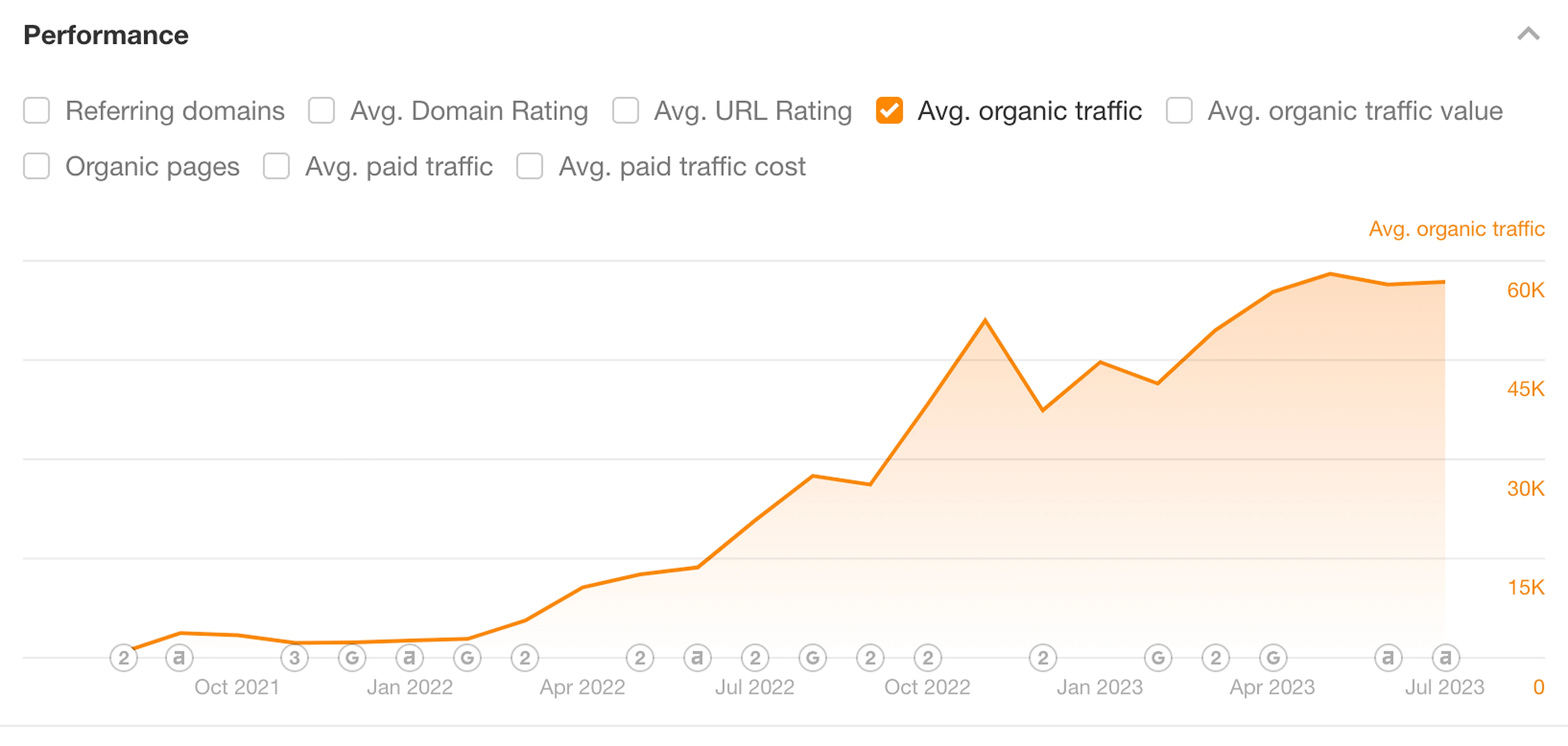 Mailmodo’s Long-Term SEO Success