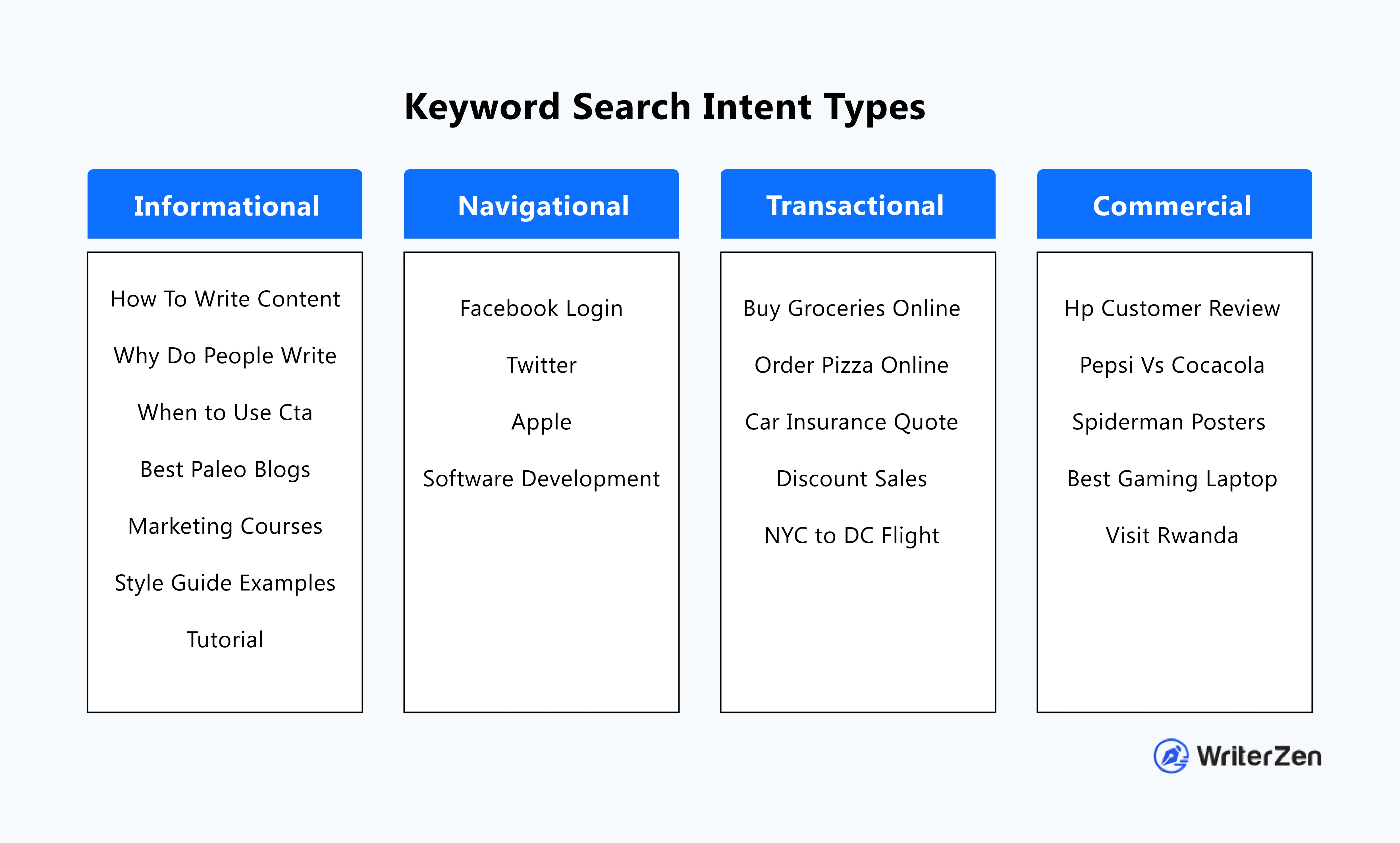 Keywords used for each search intent type
