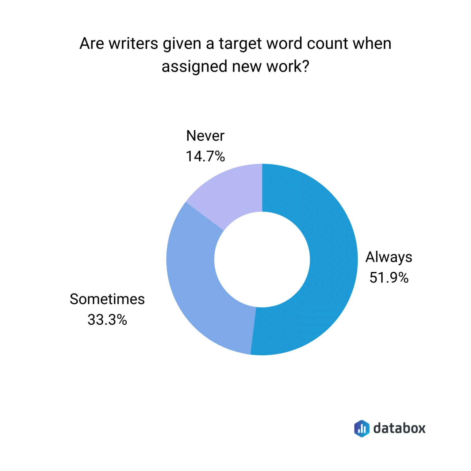 Percentage of writers given a target word count