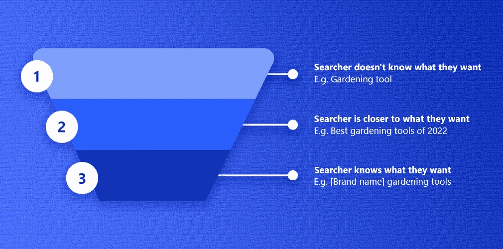 Keyword Funnel