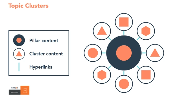 Example of a Topic Cluster