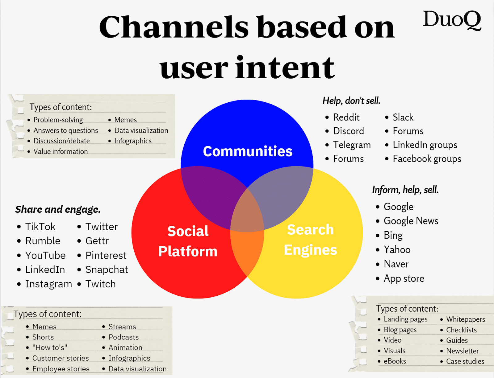 Choosing Channels Based on User Intent