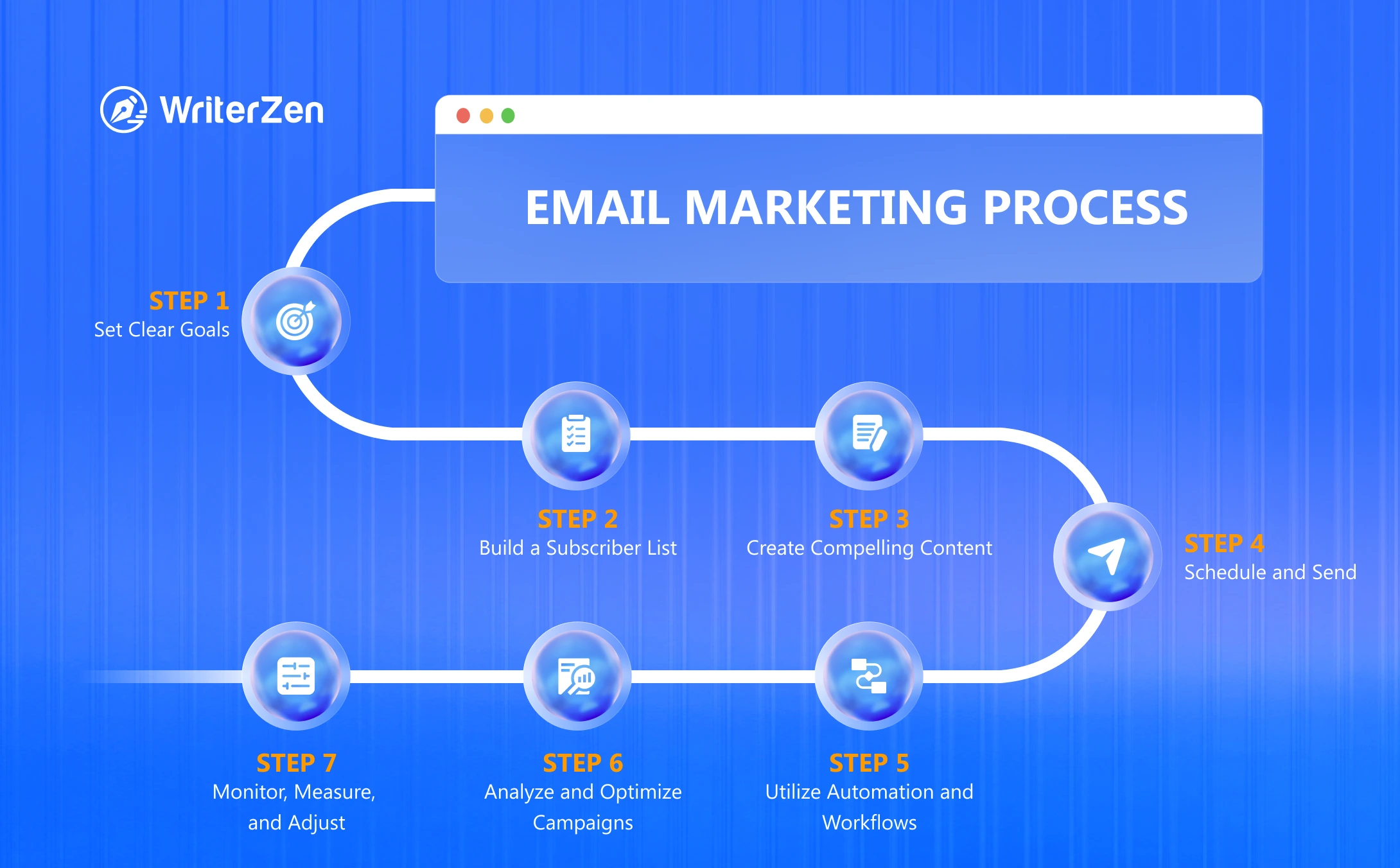 Email Marketing Process