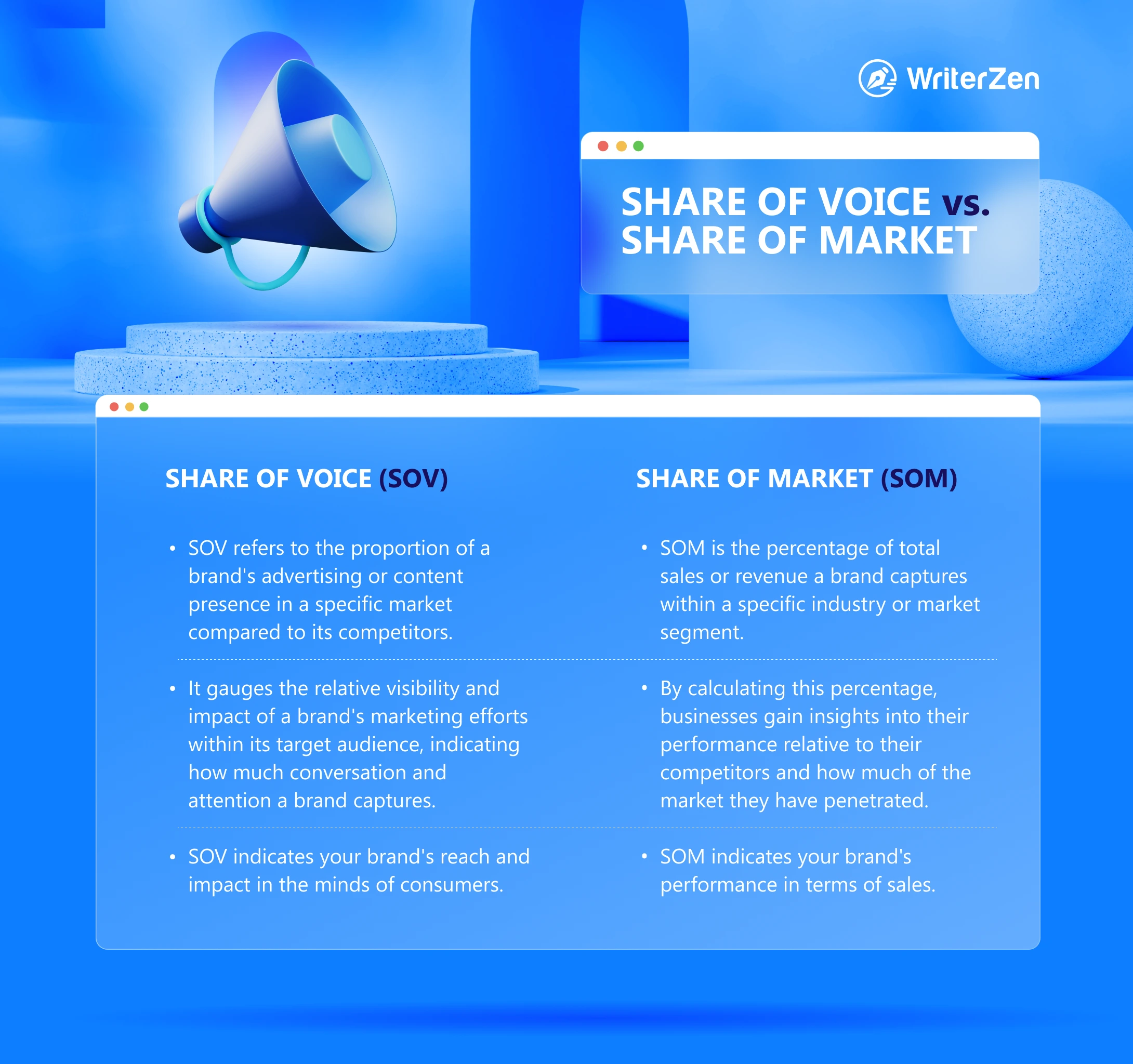 Share of Voice vs Share of Market