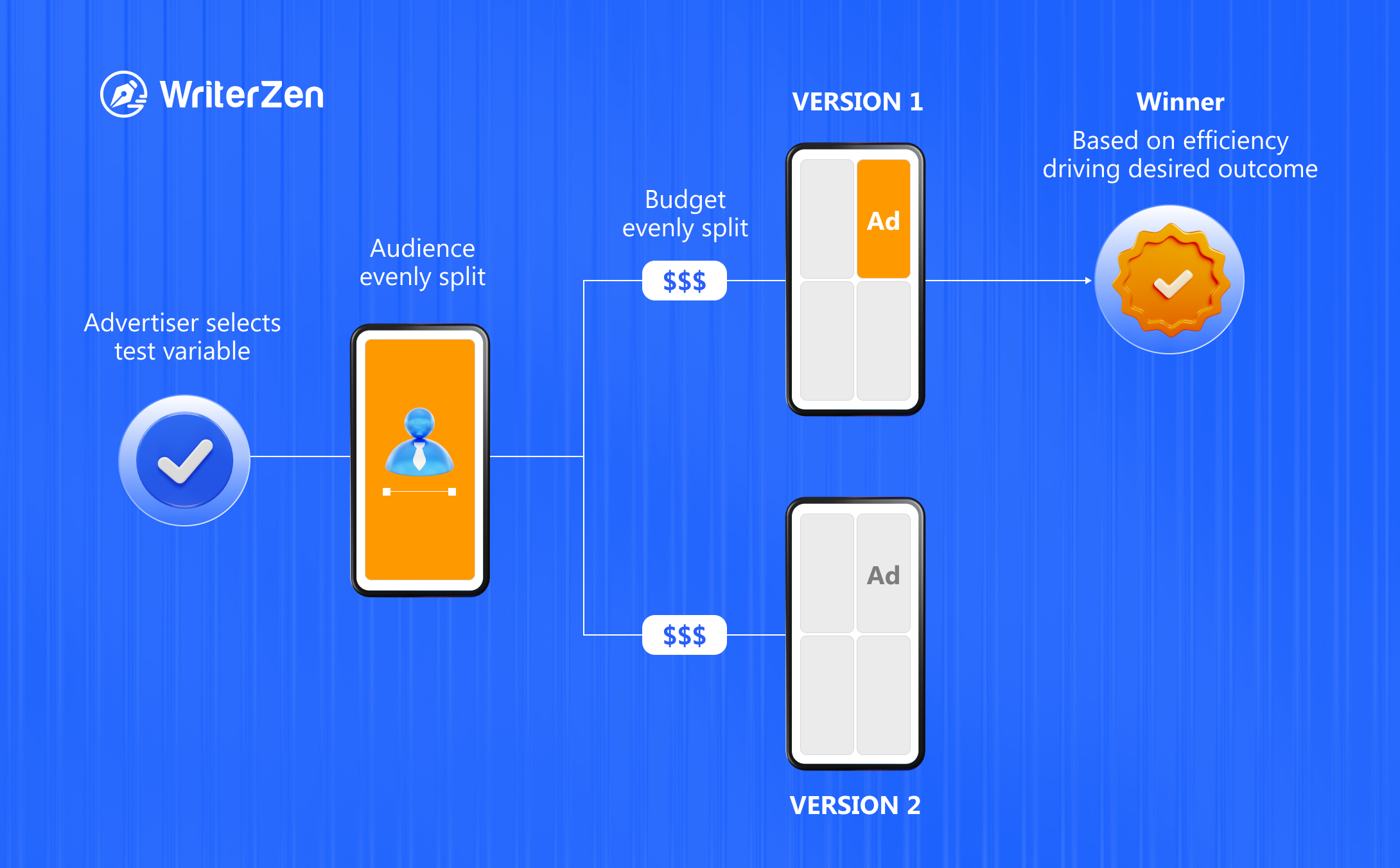 A/B Testing Idea #140 - Convey movement by adding an arrow to your