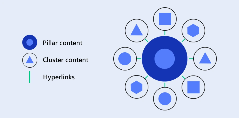 Topic Clustering Model