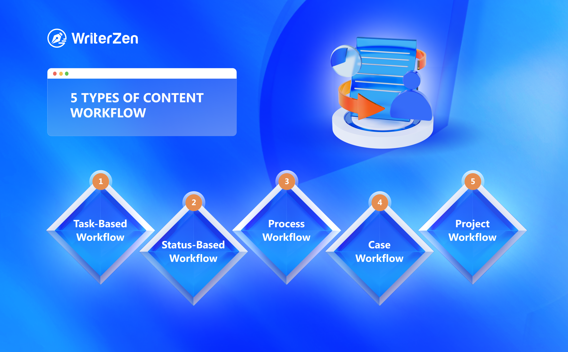 Five Types of Content Workflow