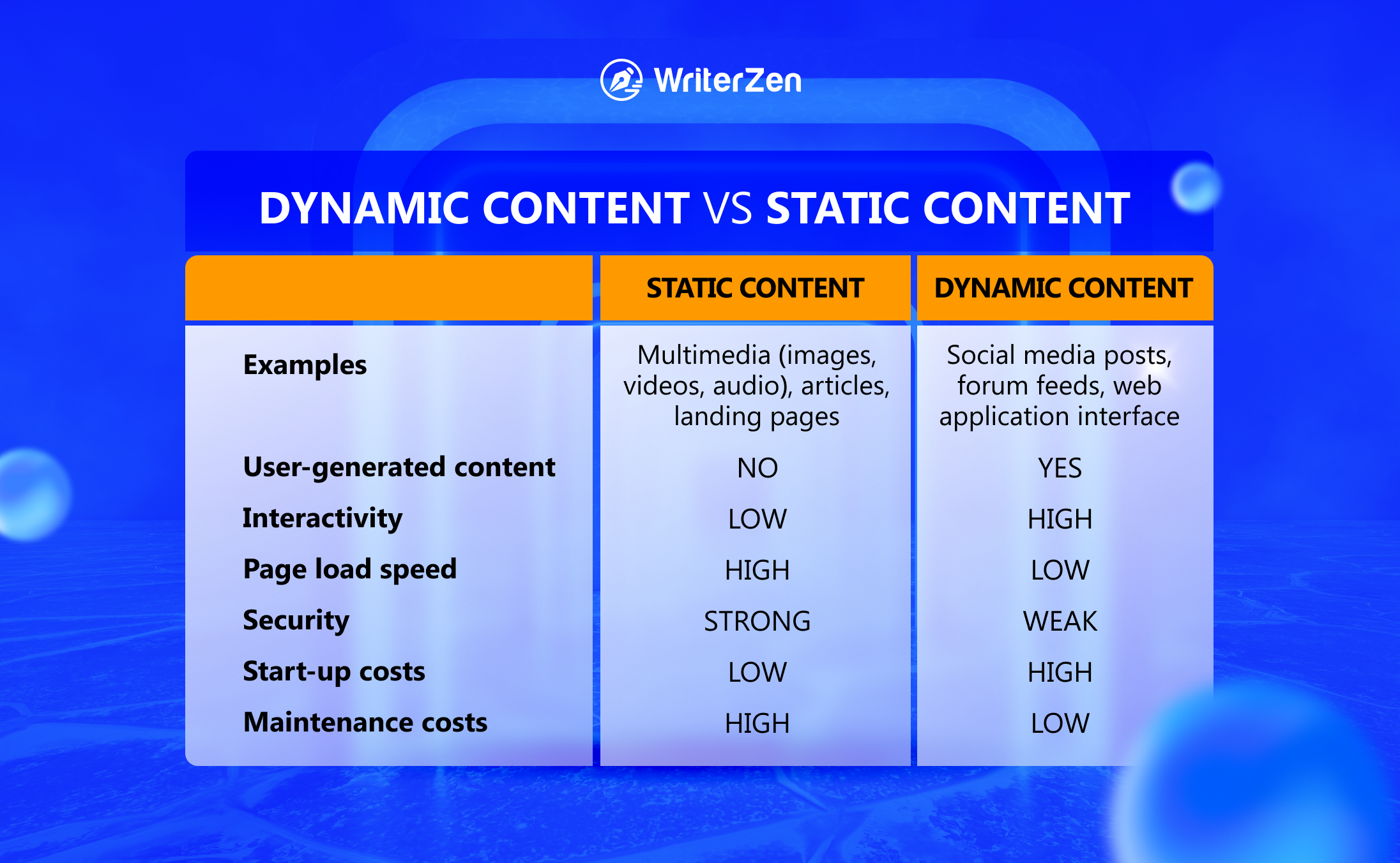 Dynamic and Static Content Comparison