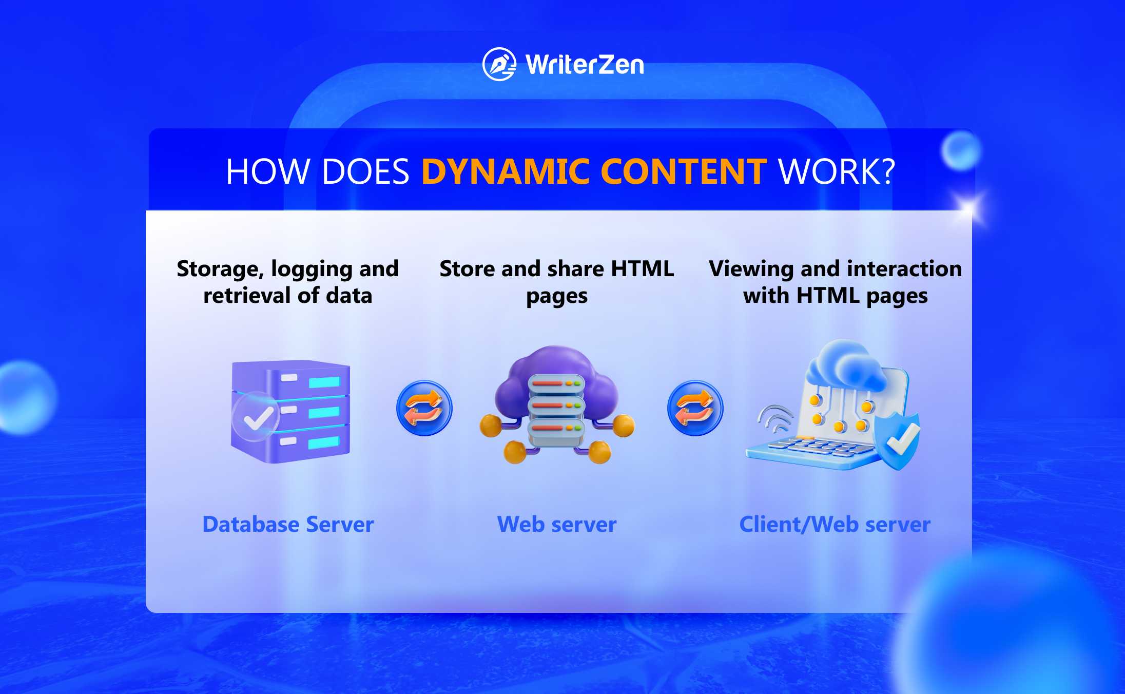 How Does Dynamic Content Work