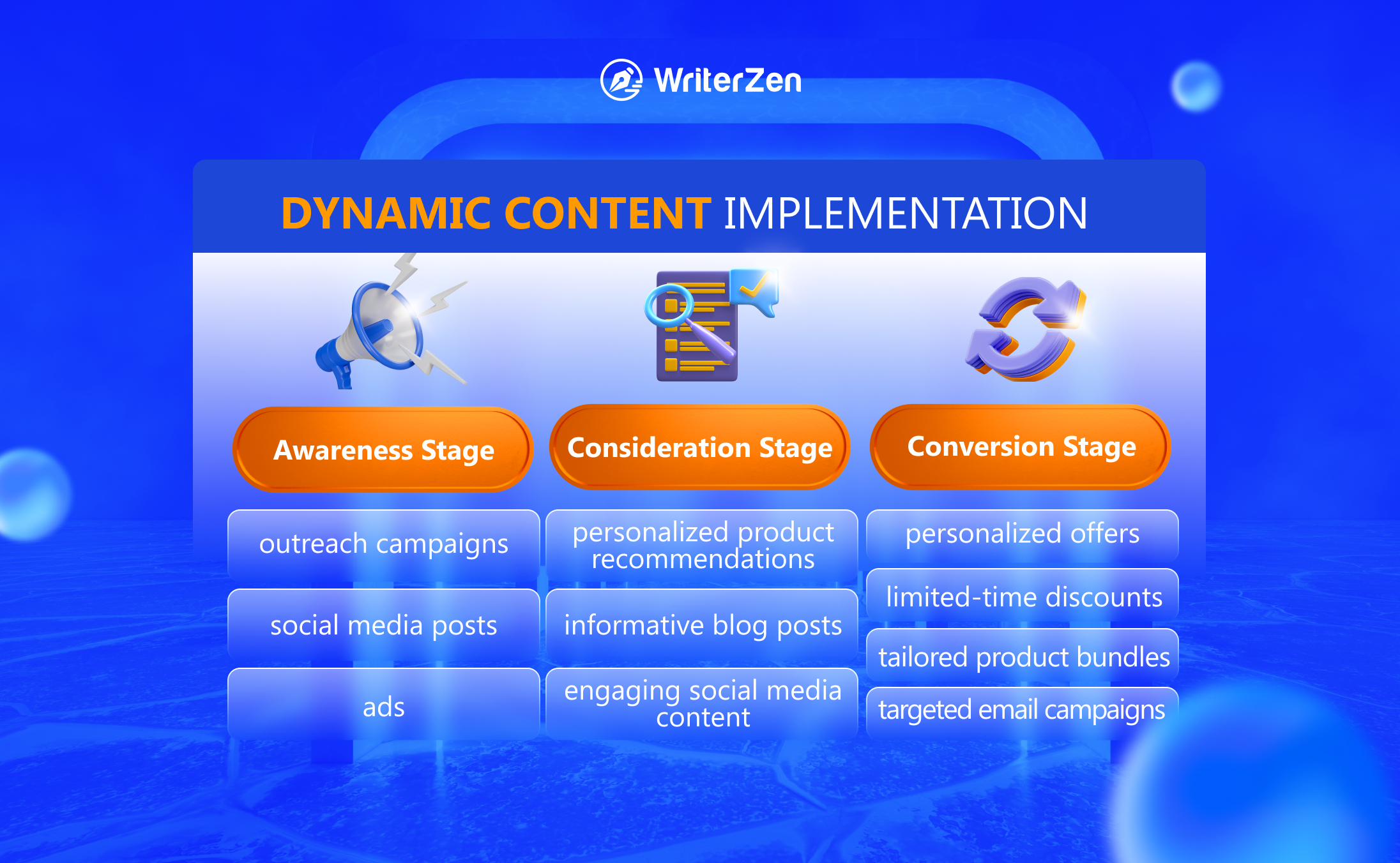 Implement Dynamic Content Based on Buyer Journey