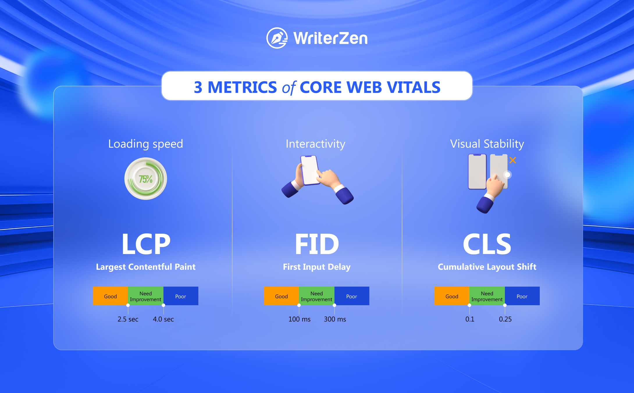 Three Metrics of Core Web Vitals