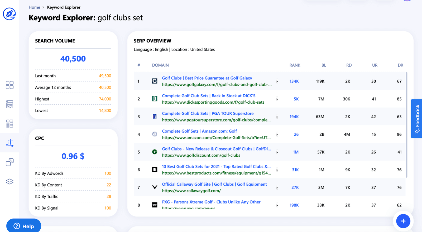 The Search Volume of the keyword “golf clubs set” is 40,500 according to Keyword Explorer in WriterZen