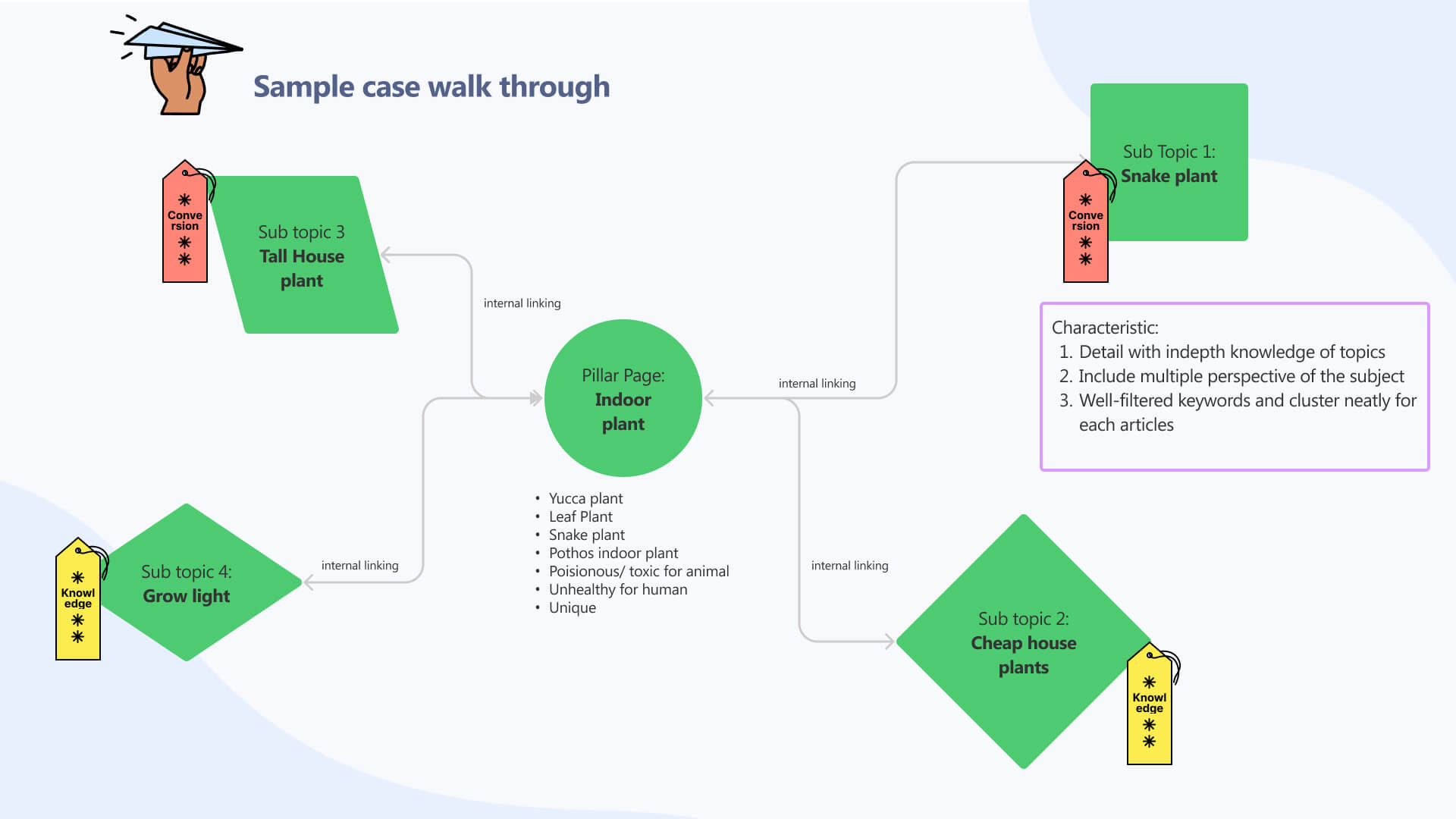 Why You Need Topic Clusters (Hint: They Can Boost Your SEO)