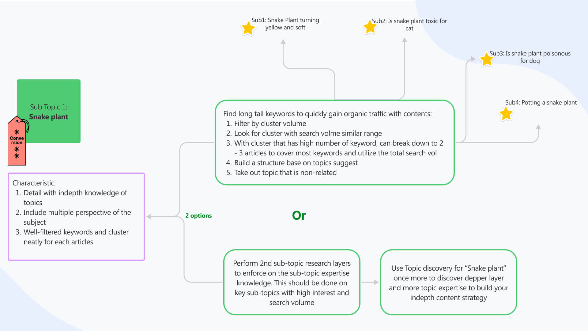 Why You Need Topic Clusters (Hint: They Can Boost Your SEO)