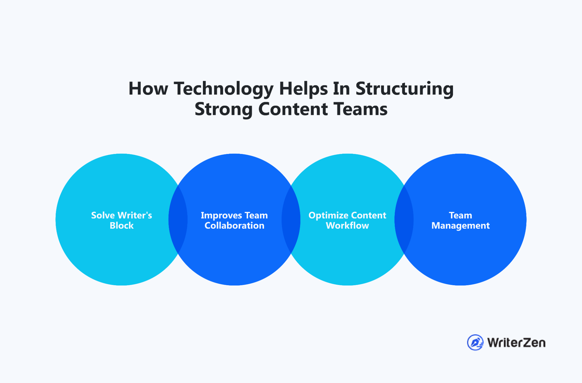The Use Of Technology Can Strengthen Content Teams