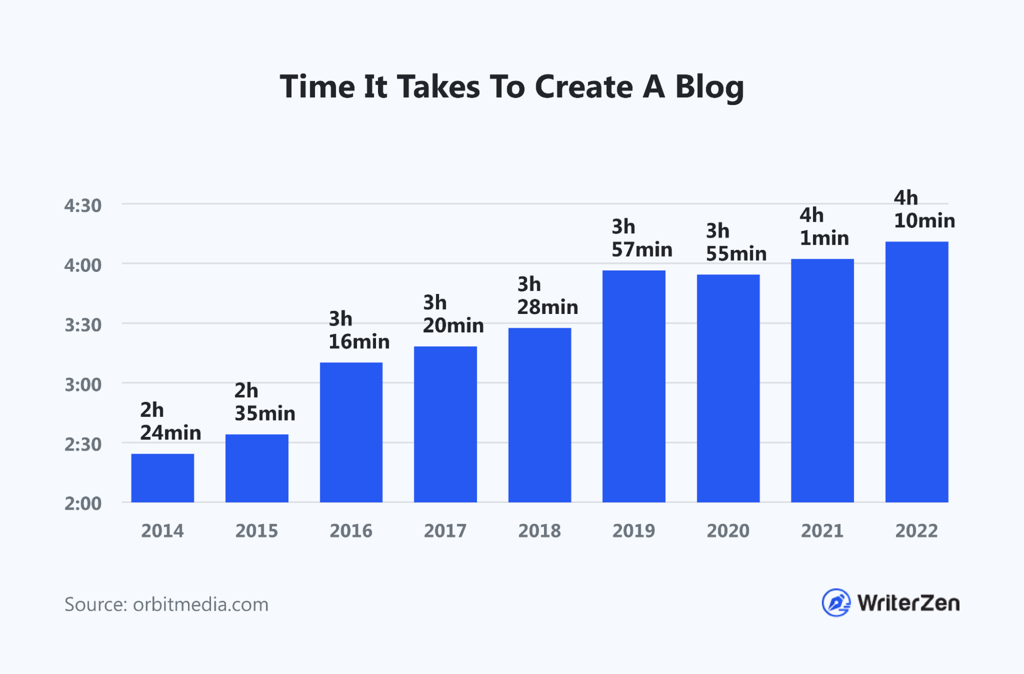 Time It Takes To Create A Blog