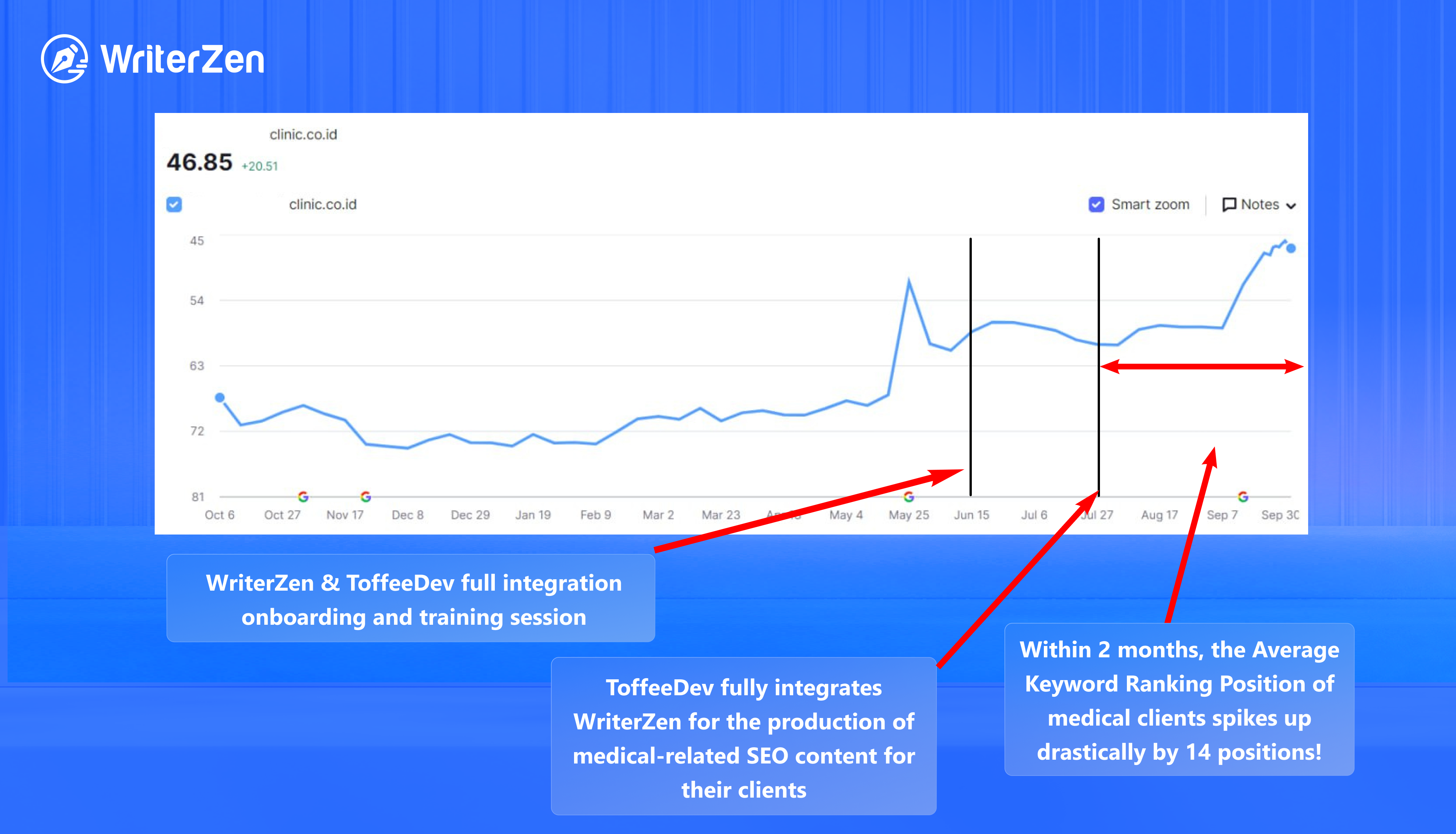 ToffeeDev's increasement in online visibility
