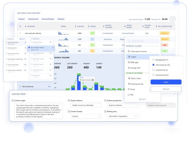 Keyword Cluster